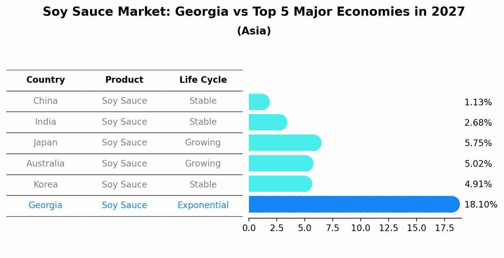 Soy Sauce Market: Georgia vs Top 5 Major Economies in 2027 (Asia)