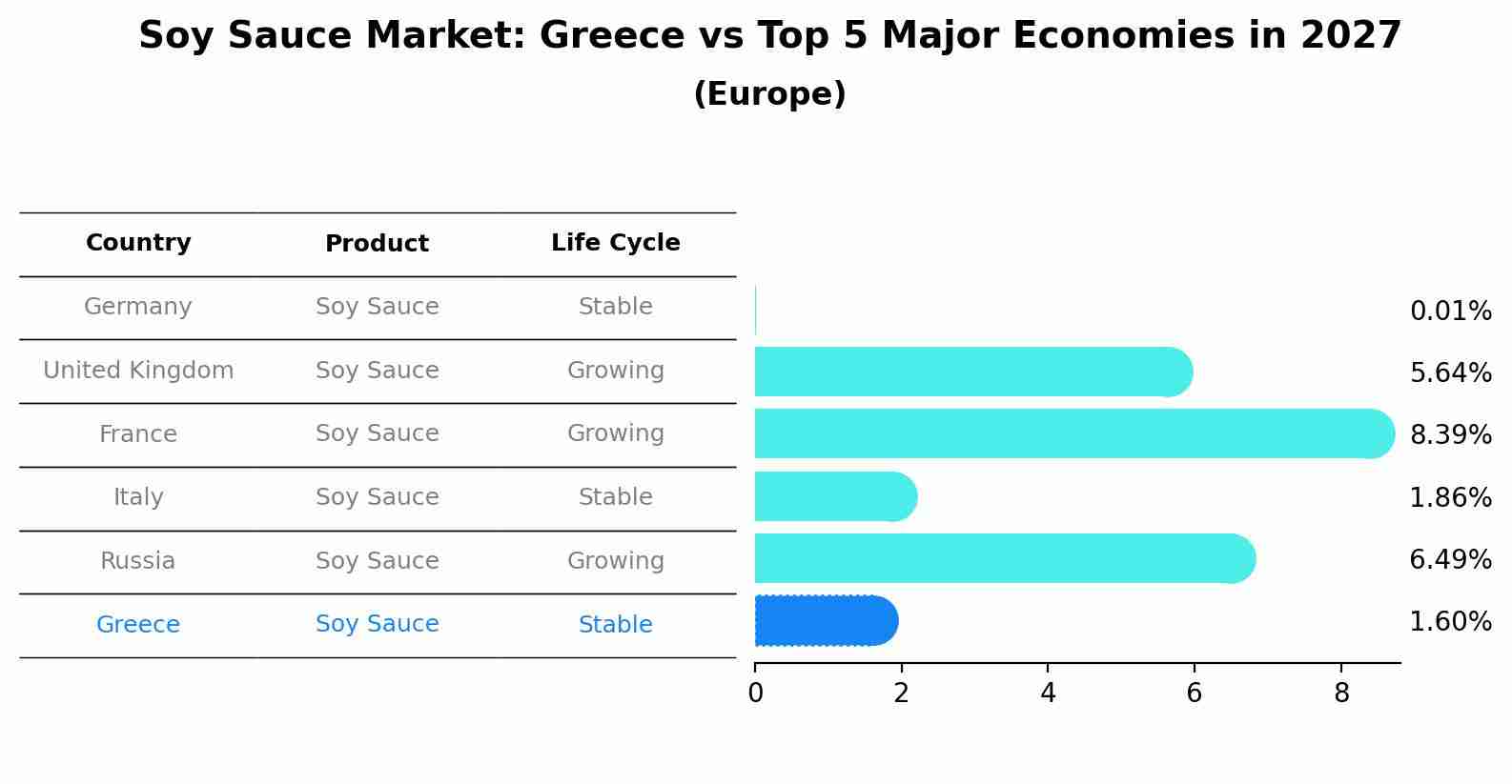 Soy Sauce Market: Greece vs Top 5 Major Economies in 2027 (Europe)