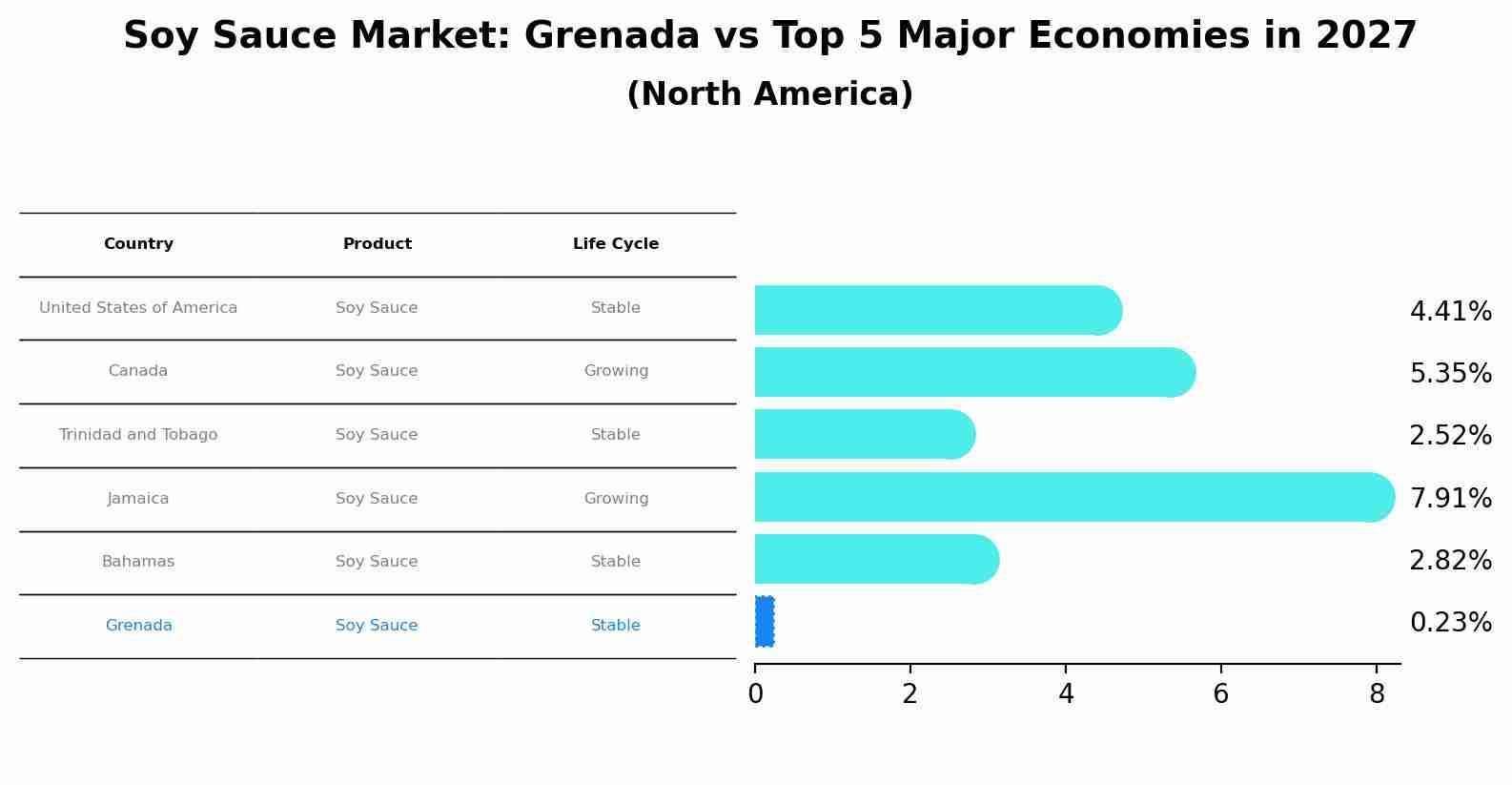 Soy Sauce Market: Grenada vs Top 5 Major Economies in 2027 (North America)