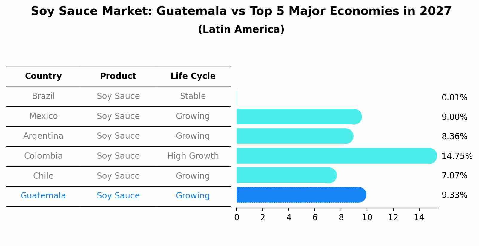 Soy Sauce Market: Guatemala vs Top 5 Major Economies in 2027 (Latin America)