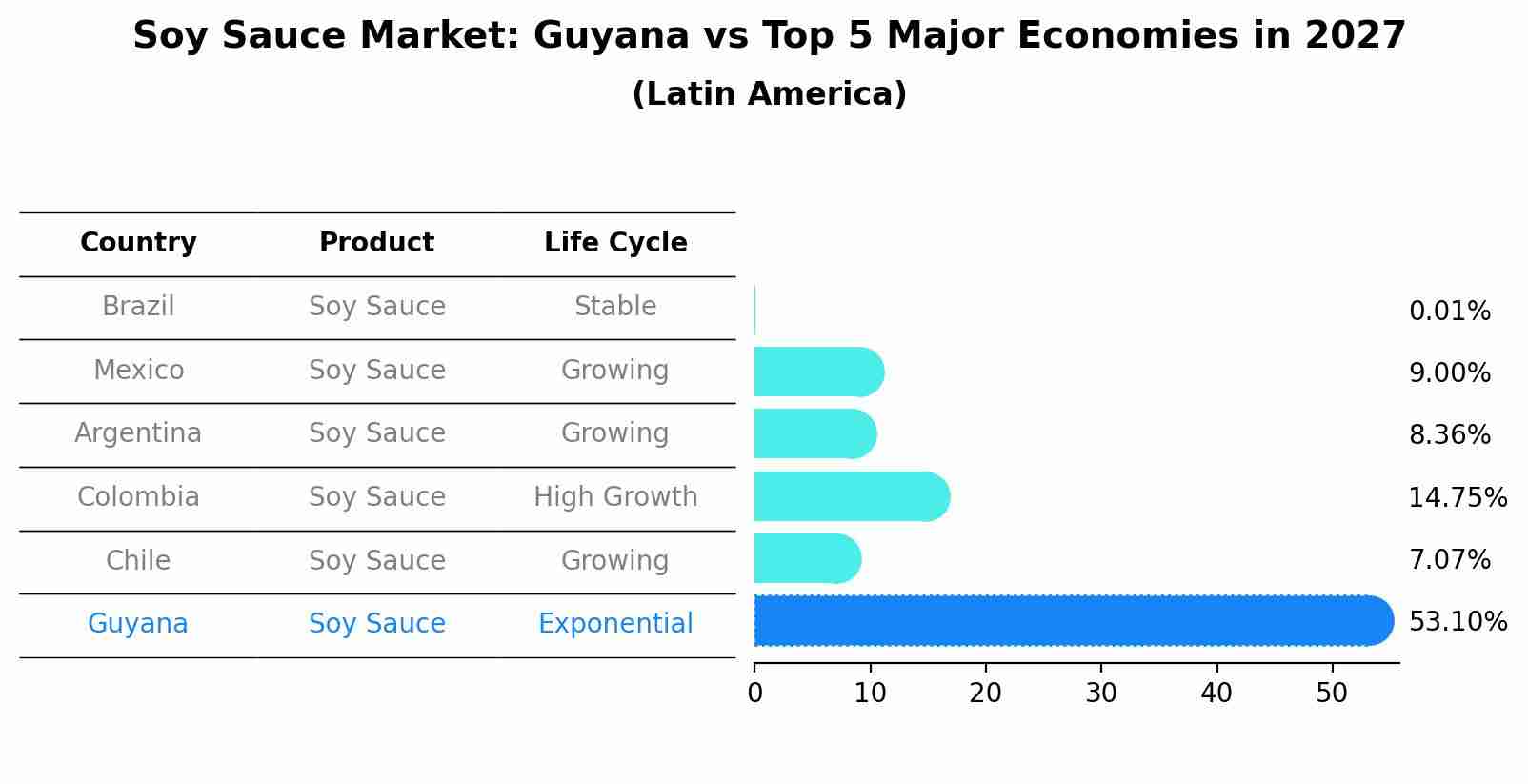 Soy Sauce Market: Guyana vs Top 5 Major Economies in 2027 (Latin America)
