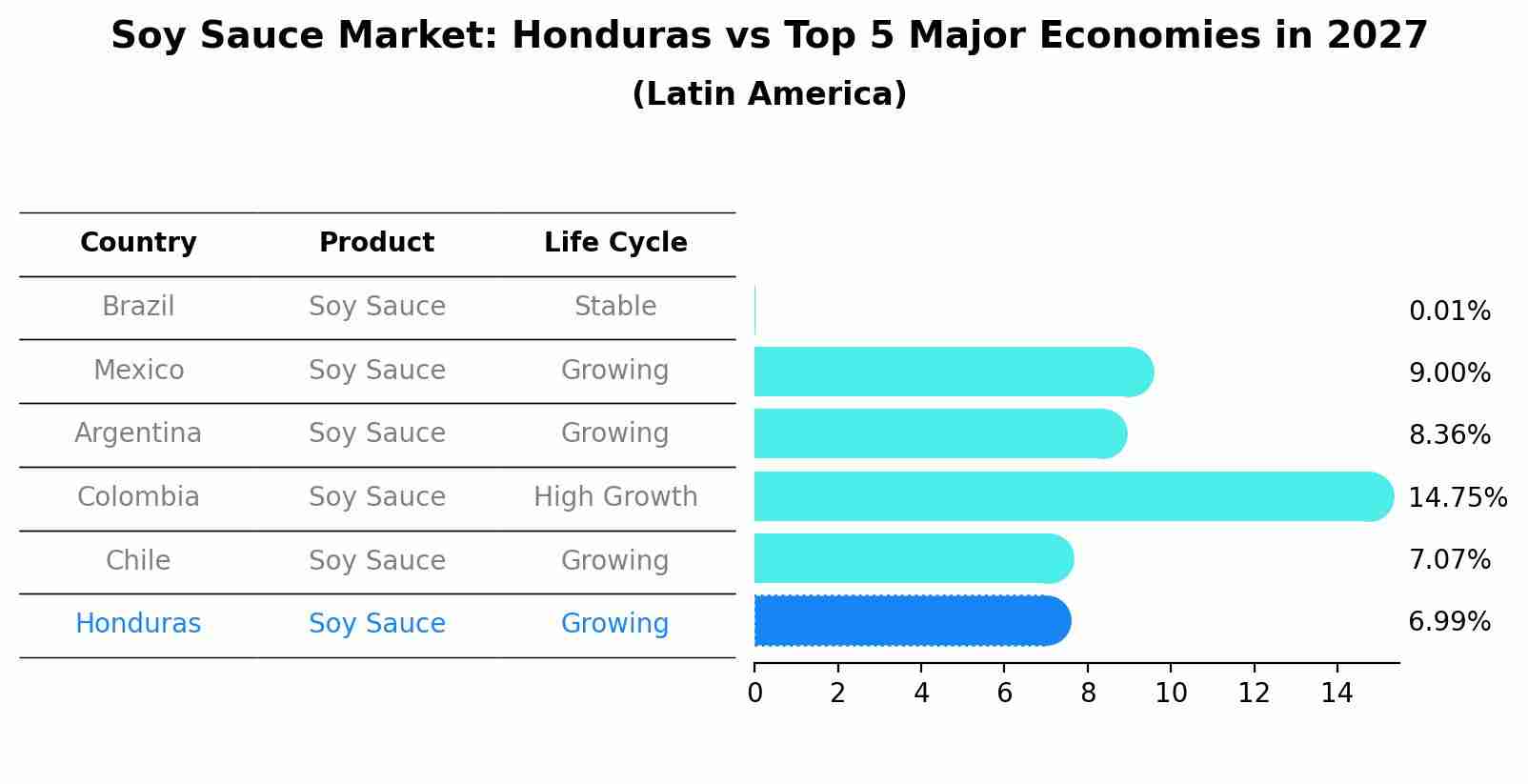 Soy Sauce Market: Honduras vs Top 5 Major Economies in 2027 (Latin America)
