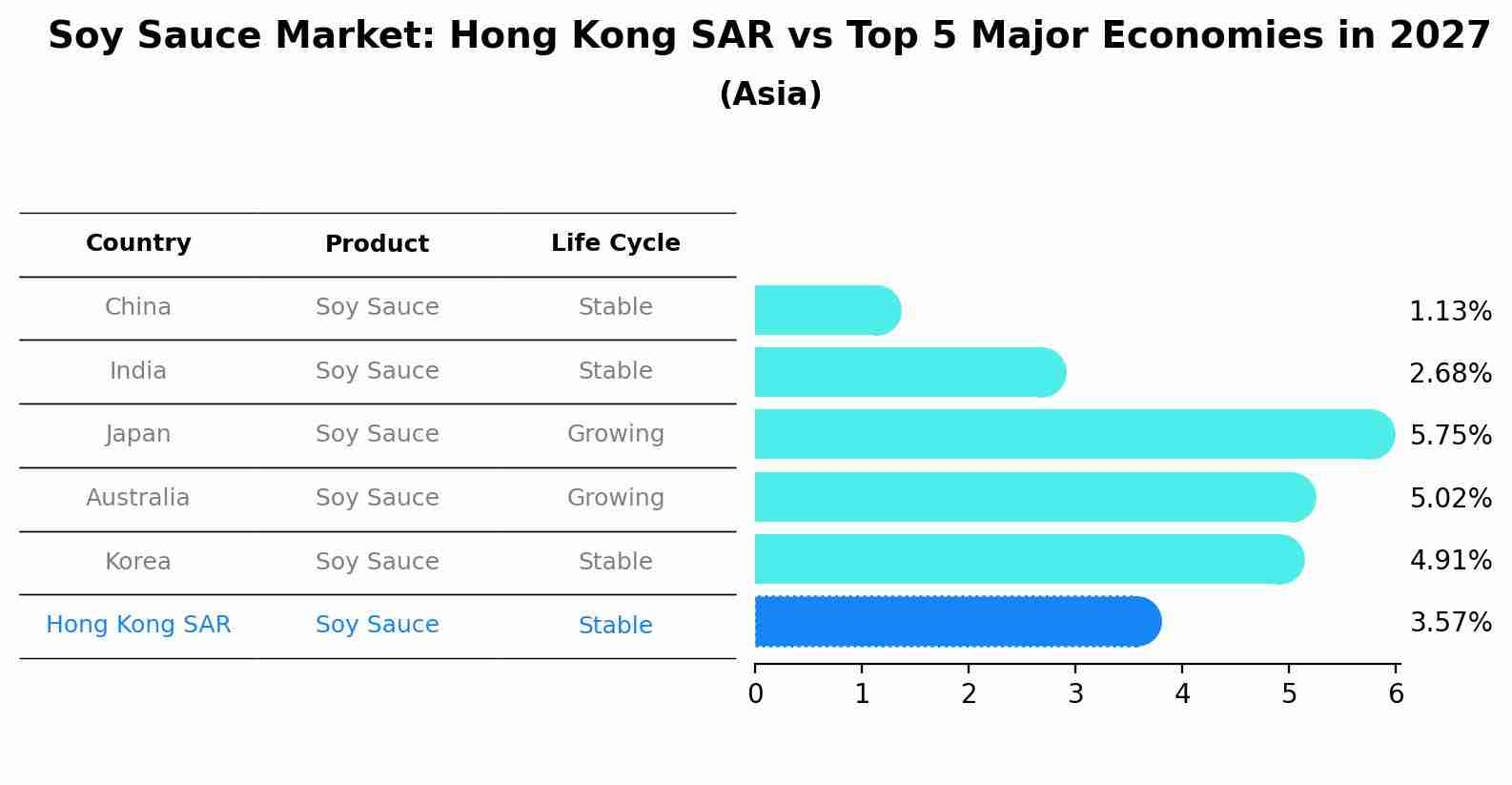 Soy Sauce Market: Hong Kong SAR vs Top 5 Major Economies in 2027 (Asia)