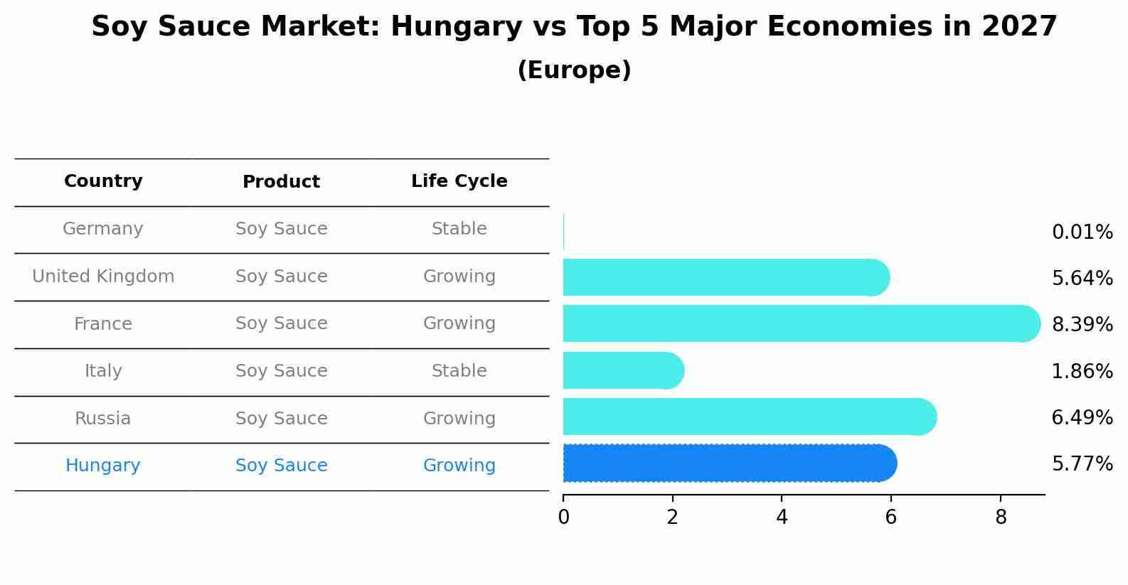 Soy Sauce Market: Hungary vs Top 5 Major Economies in 2027 (Europe)