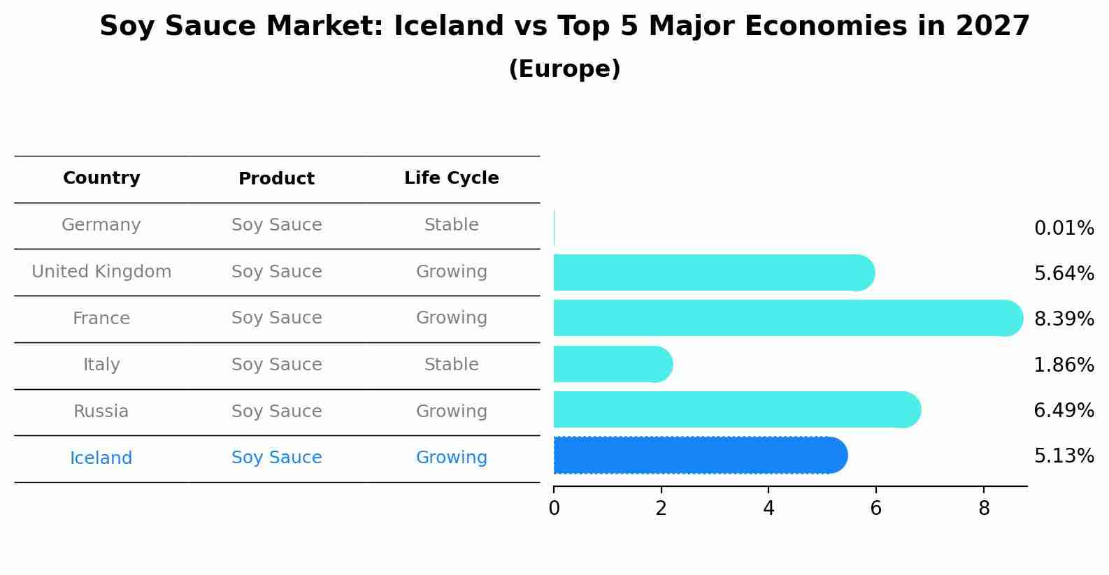 Soy Sauce Market: Iceland vs Top 5 Major Economies in 2027 (Europe)