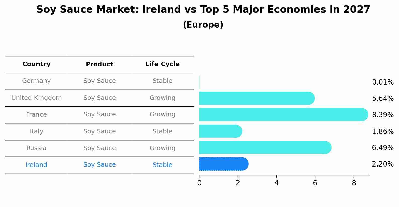 Soy Sauce Market: Ireland vs Top 5 Major Economies in 2027 (Europe)