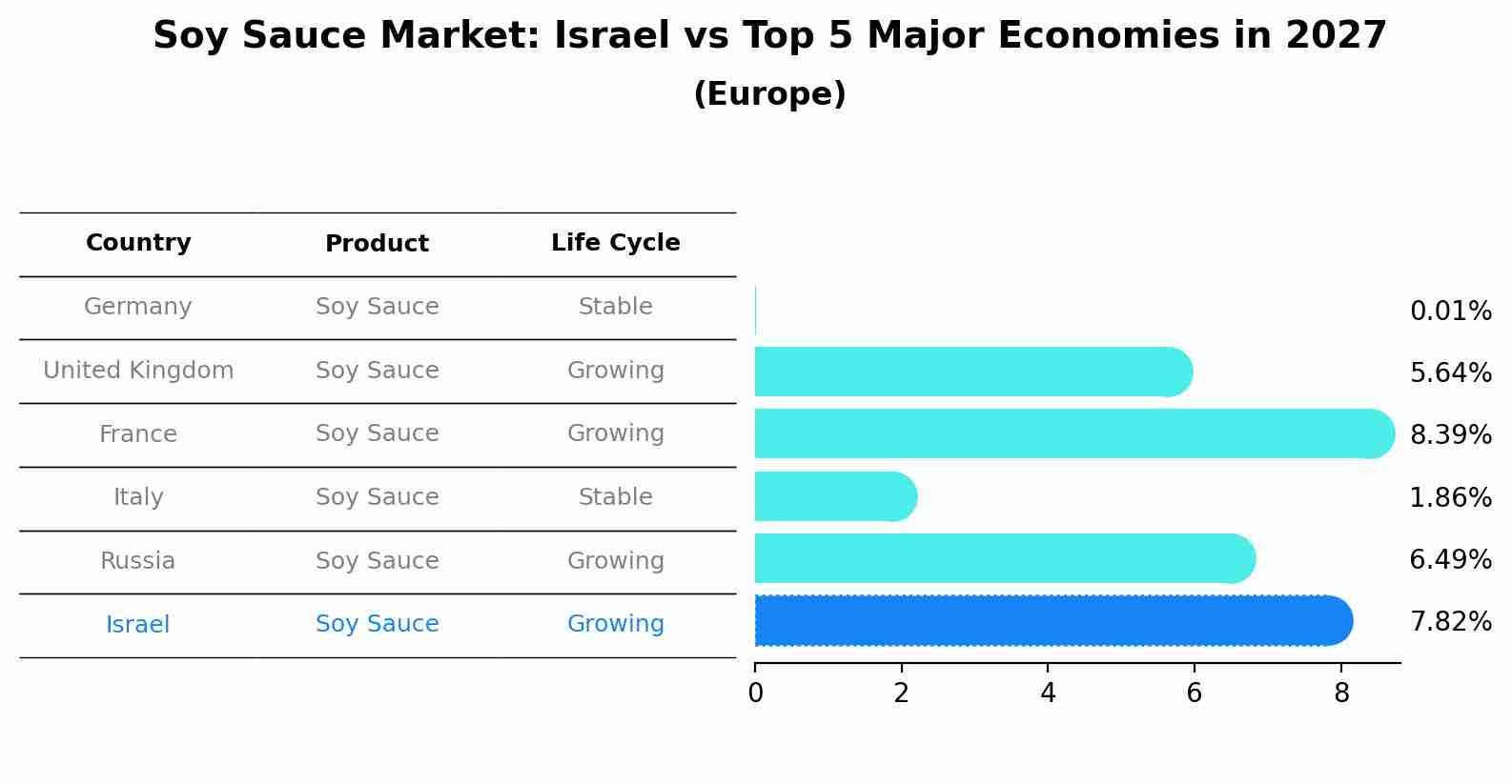 Soy Sauce Market: Israel vs Top 5 Major Economies in 2027 (Europe)