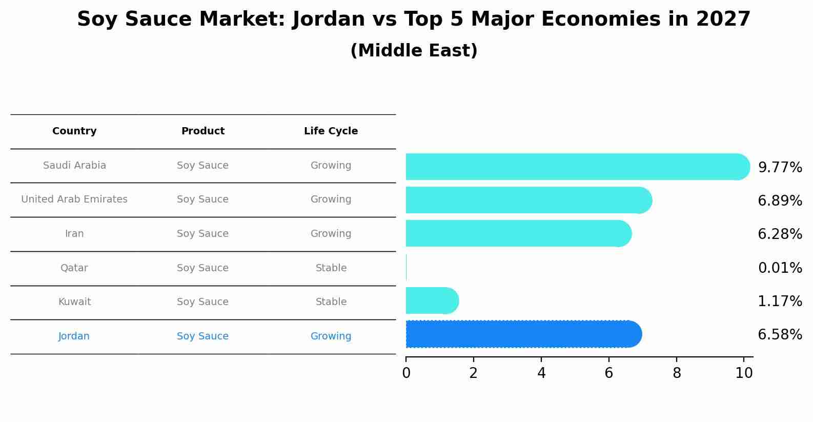 Soy Sauce Market: Jordan vs Top 5 Major Economies in 2027 (Middle East)