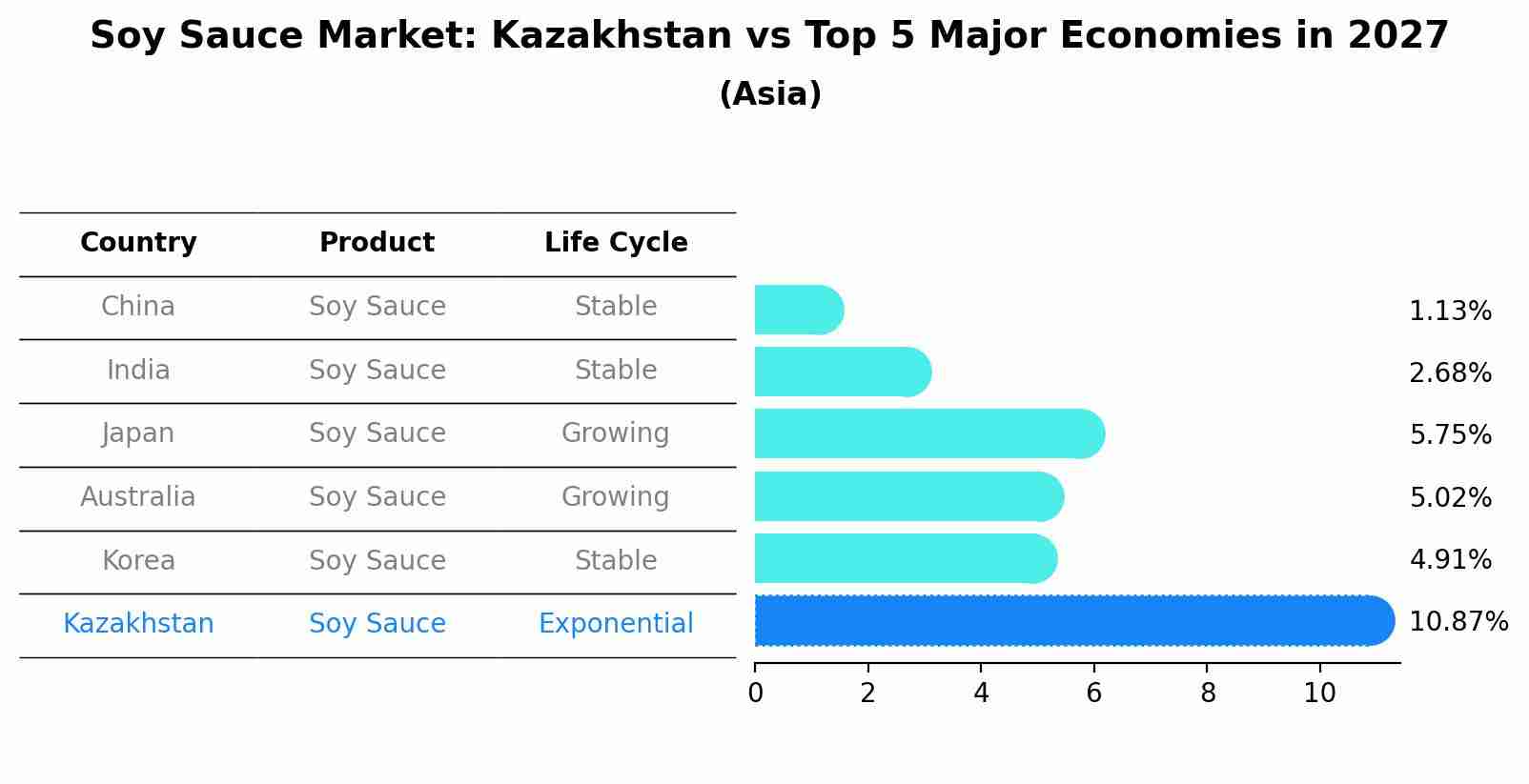 Soy Sauce Market: Kazakhstan vs Top 5 Major Economies in 2027 (Asia)