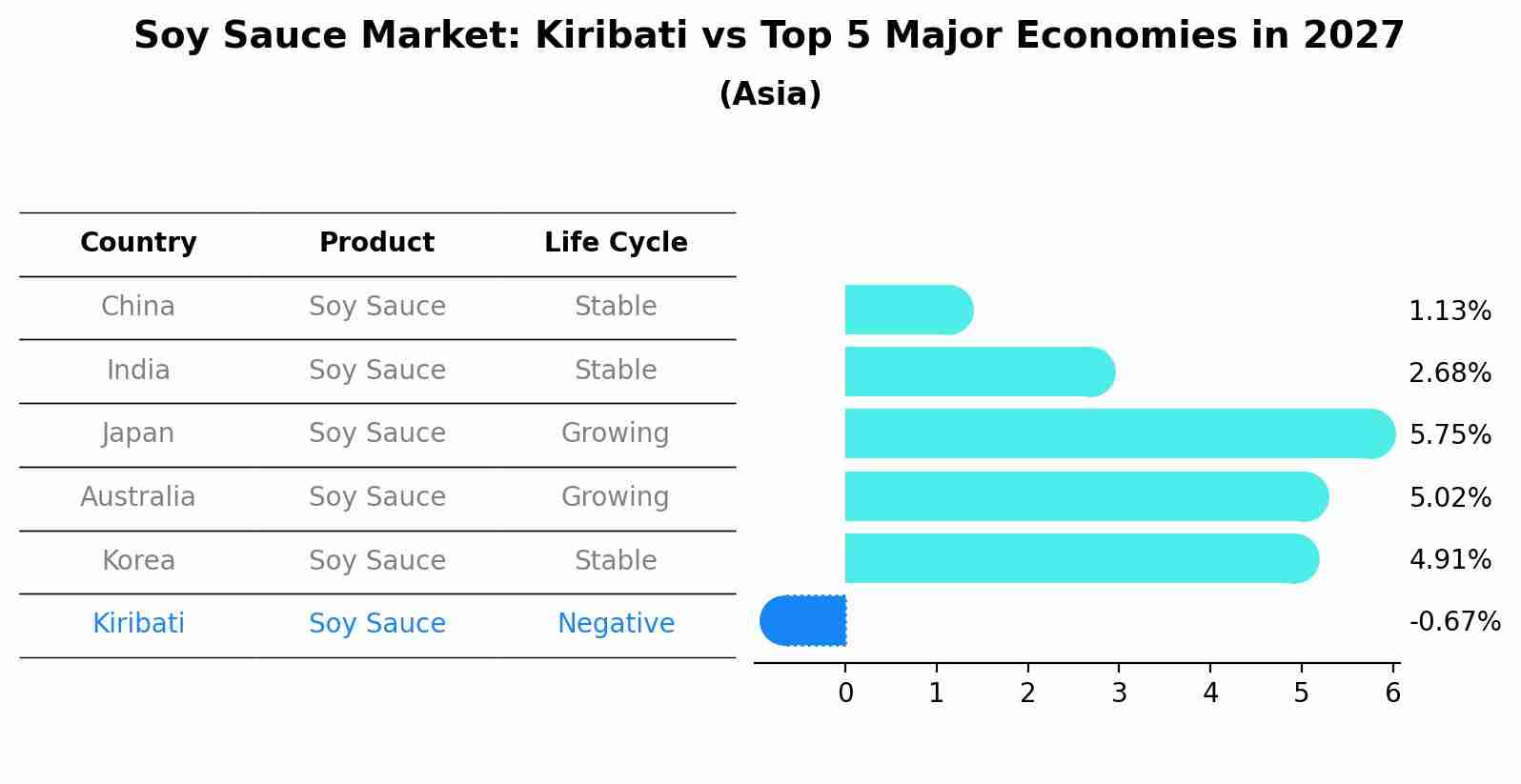 Soy Sauce Market: Kiribati vs Top 5 Major Economies in 2027 (Asia)