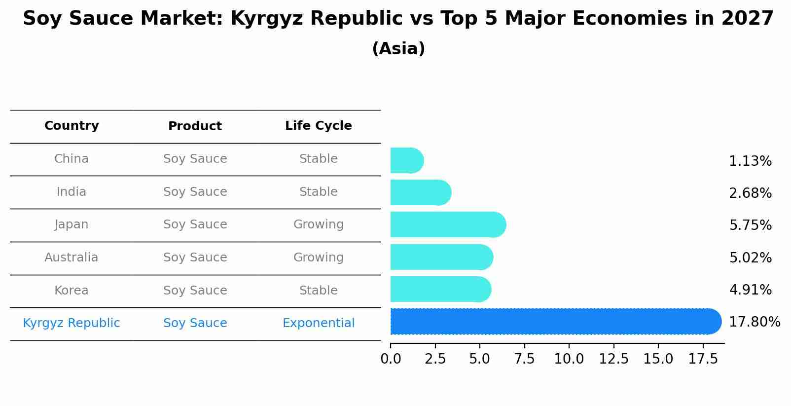 Soy Sauce Market: Kyrgyz Republic vs Top 5 Major Economies in 2027 (Asia)