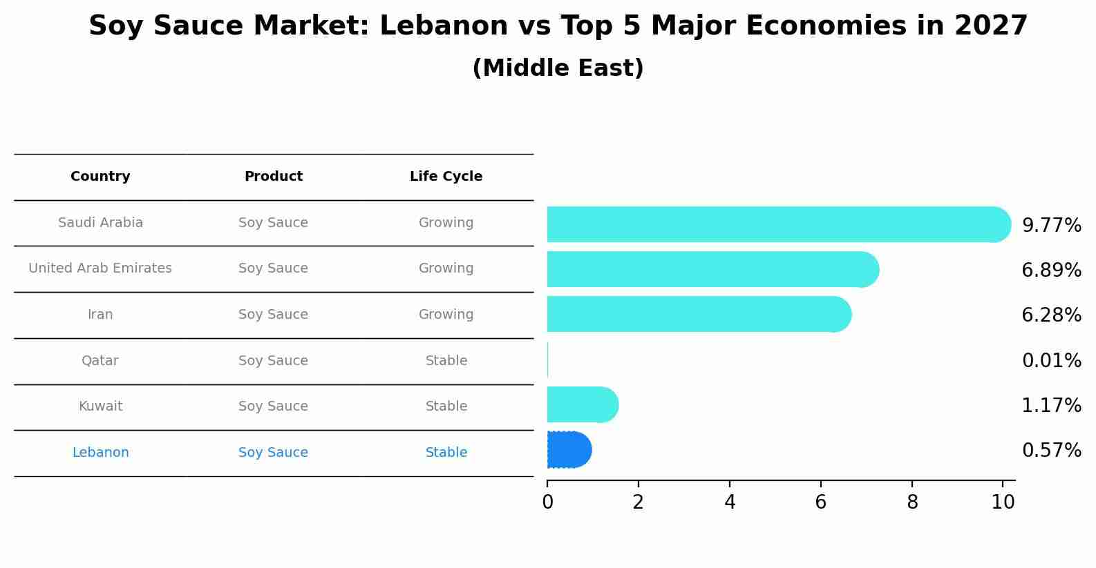 Soy Sauce Market: Lebanon vs Top 5 Major Economies in 2027 (Middle East)