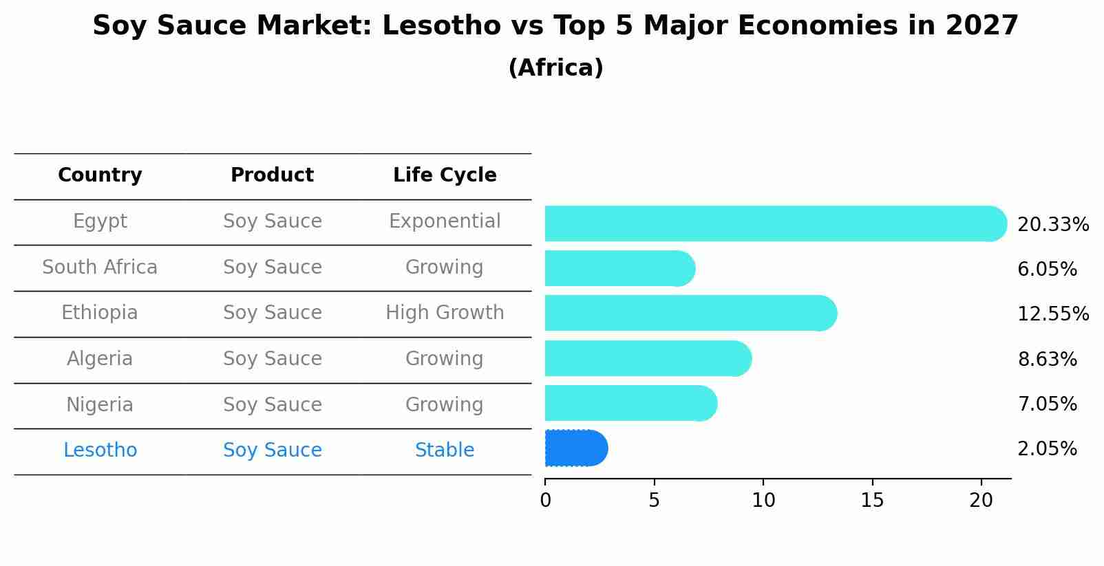 Soy Sauce Market: Lesotho vs Top 5 Major Economies in 2027 (Africa)