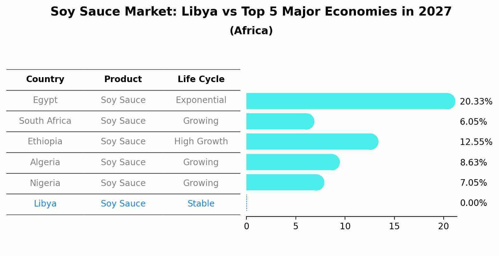 Soy Sauce Market: Libya vs Top 5 Major Economies in 2027 (Africa)