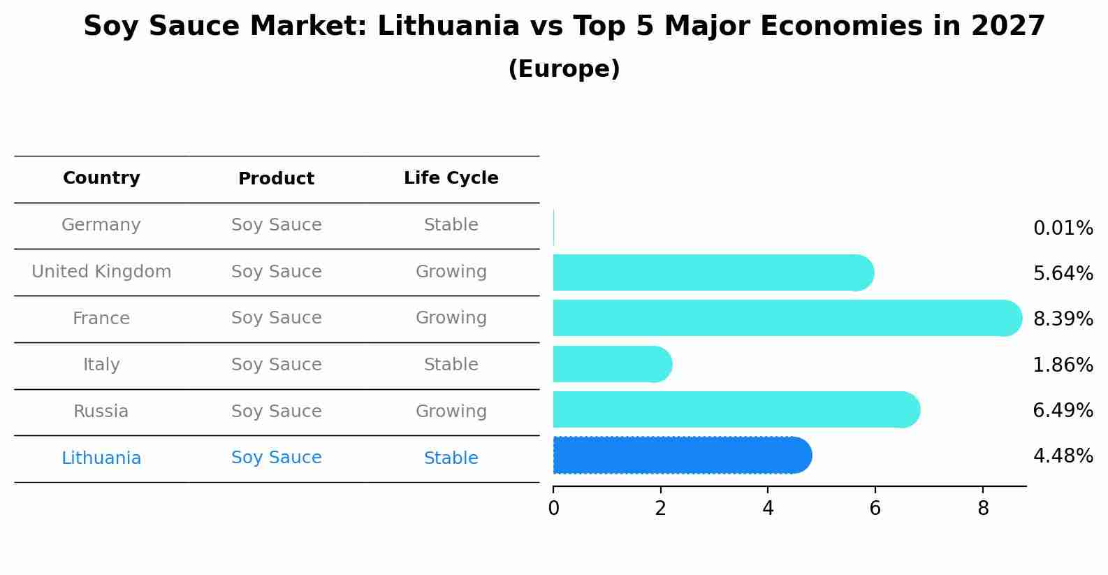Soy Sauce Market: Lithuania vs Top 5 Major Economies in 2027 (Europe)