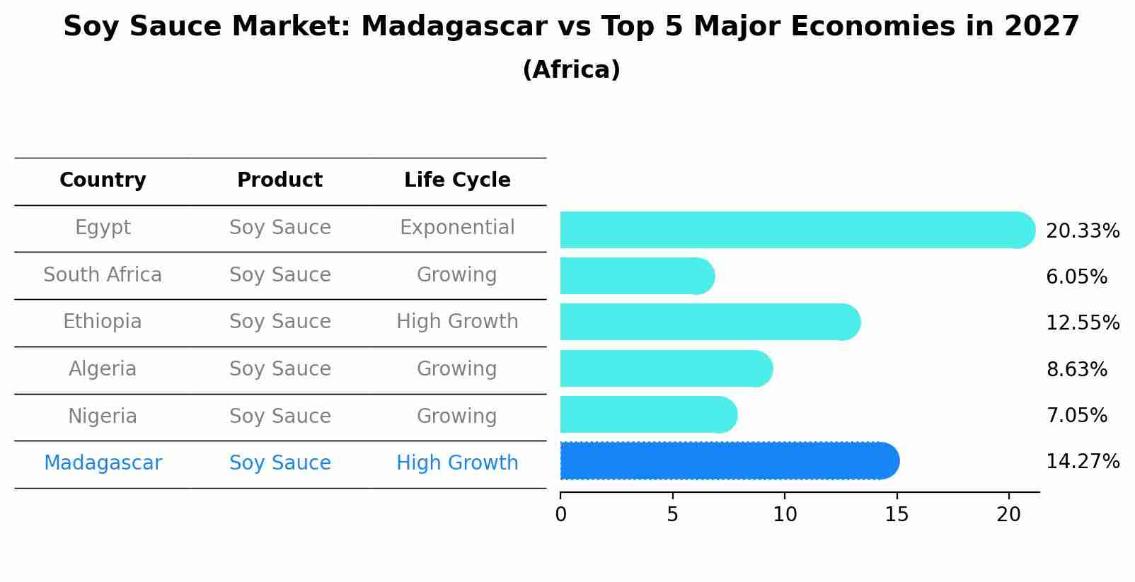 Soy Sauce Market: Madagascar vs Top 5 Major Economies in 2027 (Africa)