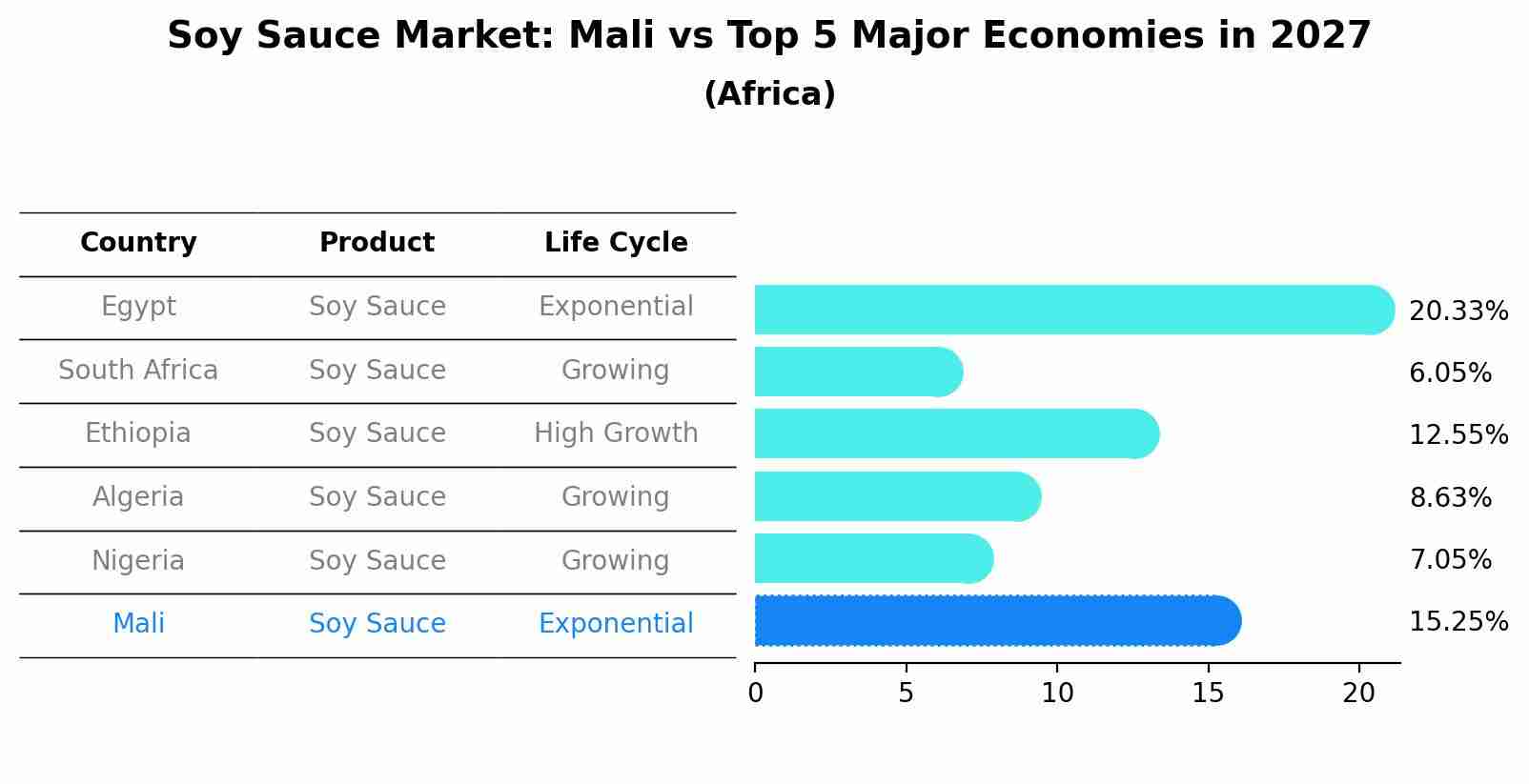 Soy Sauce Market: Mali vs Top 5 Major Economies in 2027 (Africa)