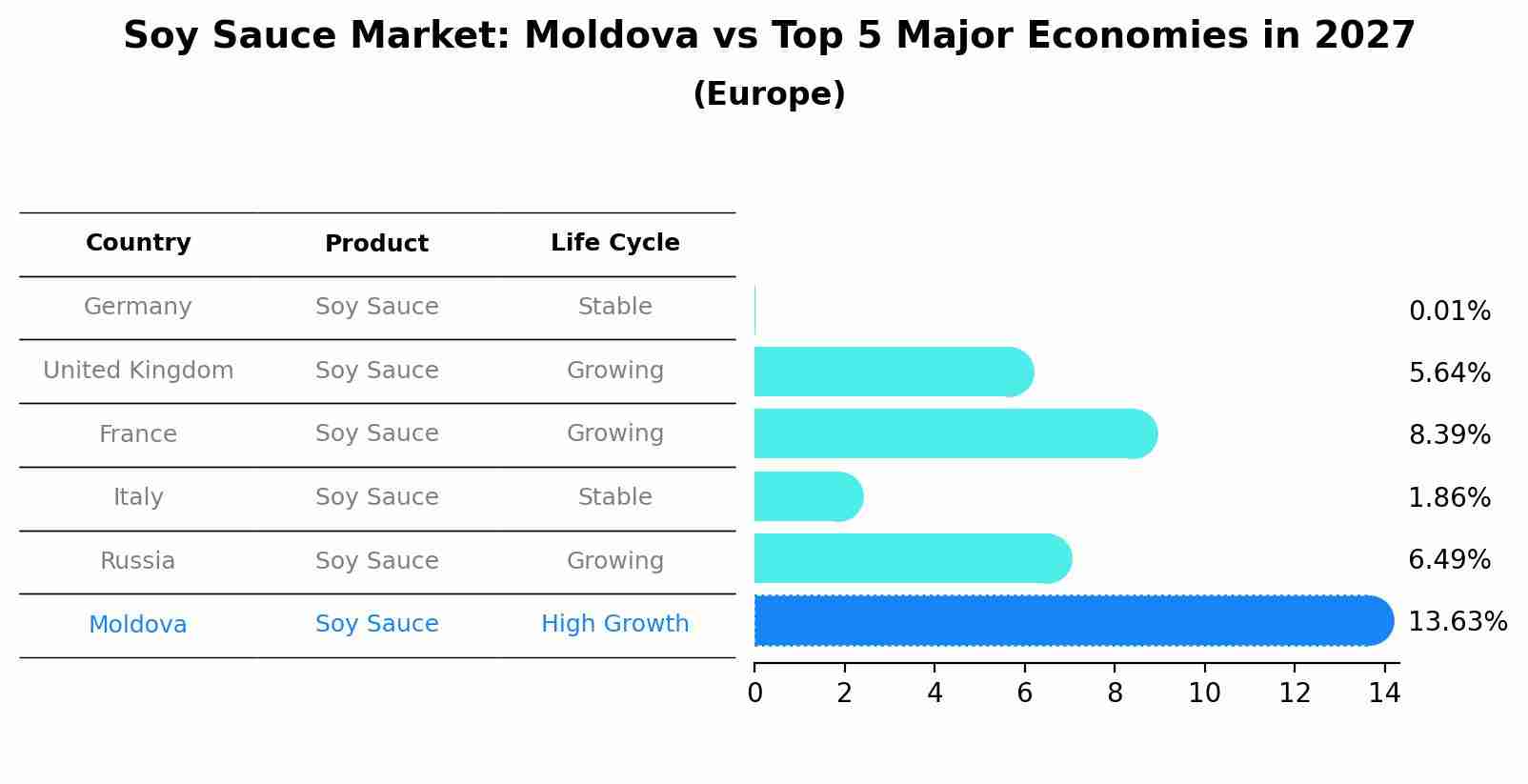 Soy Sauce Market: Moldova vs Top 5 Major Economies in 2027 (Europe)