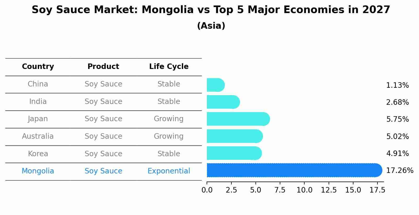 Soy Sauce Market: Mongolia vs Top 5 Major Economies in 2027 (Asia)