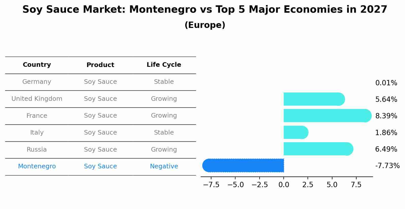 Soy Sauce Market: Montenegro vs Top 5 Major Economies in 2027 (Europe)