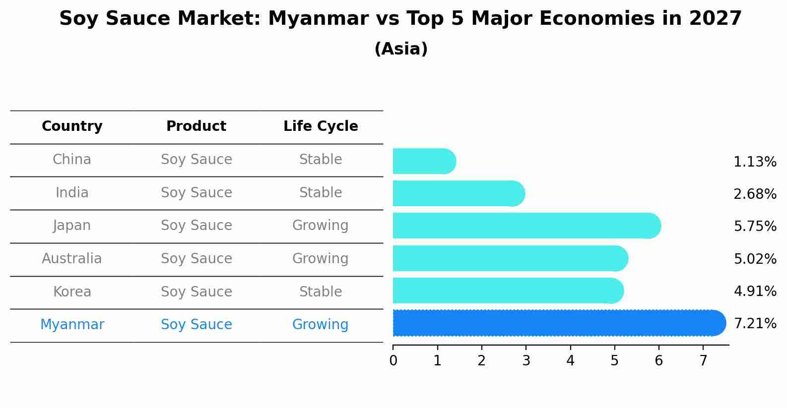Soy Sauce Market: Myanmar vs Top 5 Major Economies in 2027 (Asia)