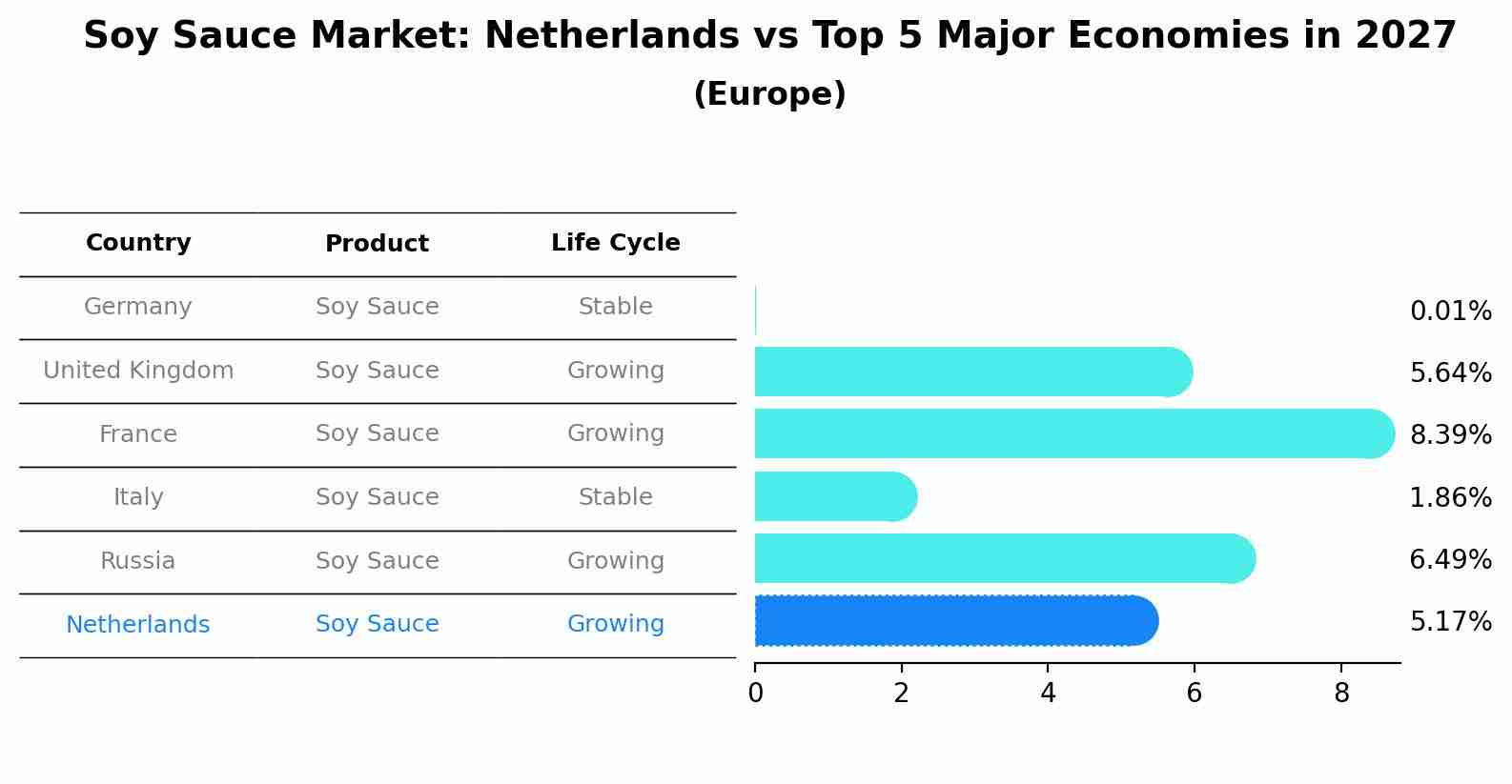 Soy Sauce Market: Netherlands vs Top 5 Major Economies in 2027 (Europe)