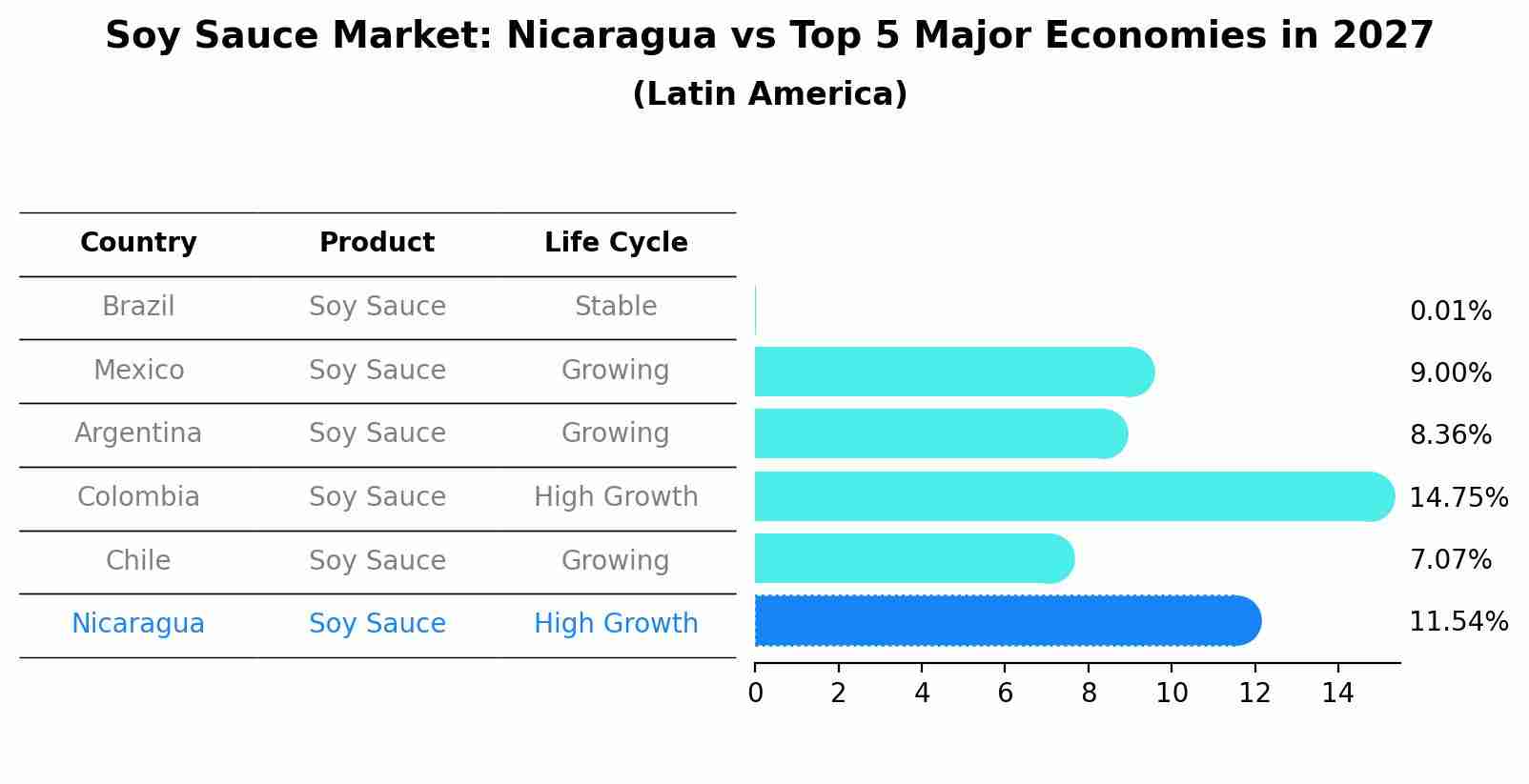 Soy Sauce Market: Nicaragua vs Top 5 Major Economies in 2027 (Latin America)