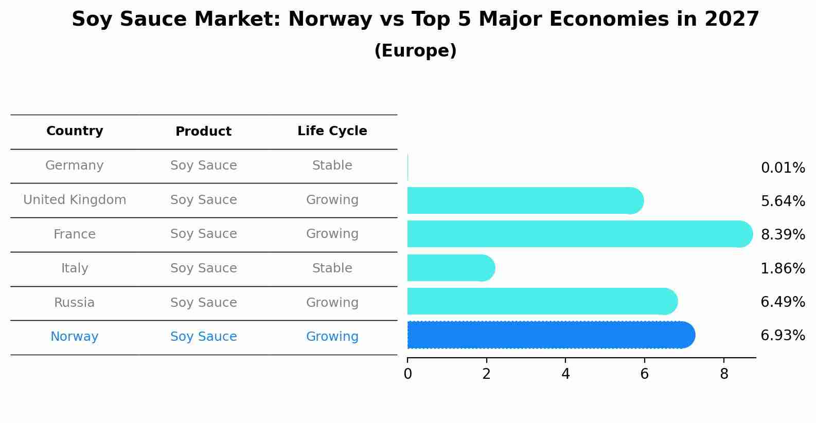 Soy Sauce Market: Norway vs Top 5 Major Economies in 2027 (Europe)