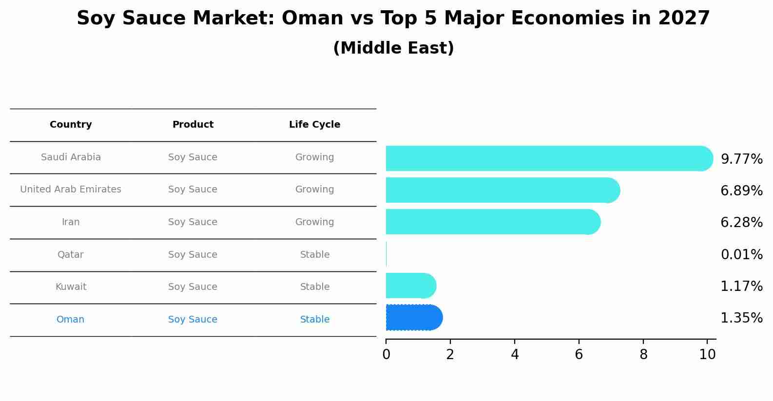 Soy Sauce Market: Oman vs Top 5 Major Economies in 2027 (Middle East)