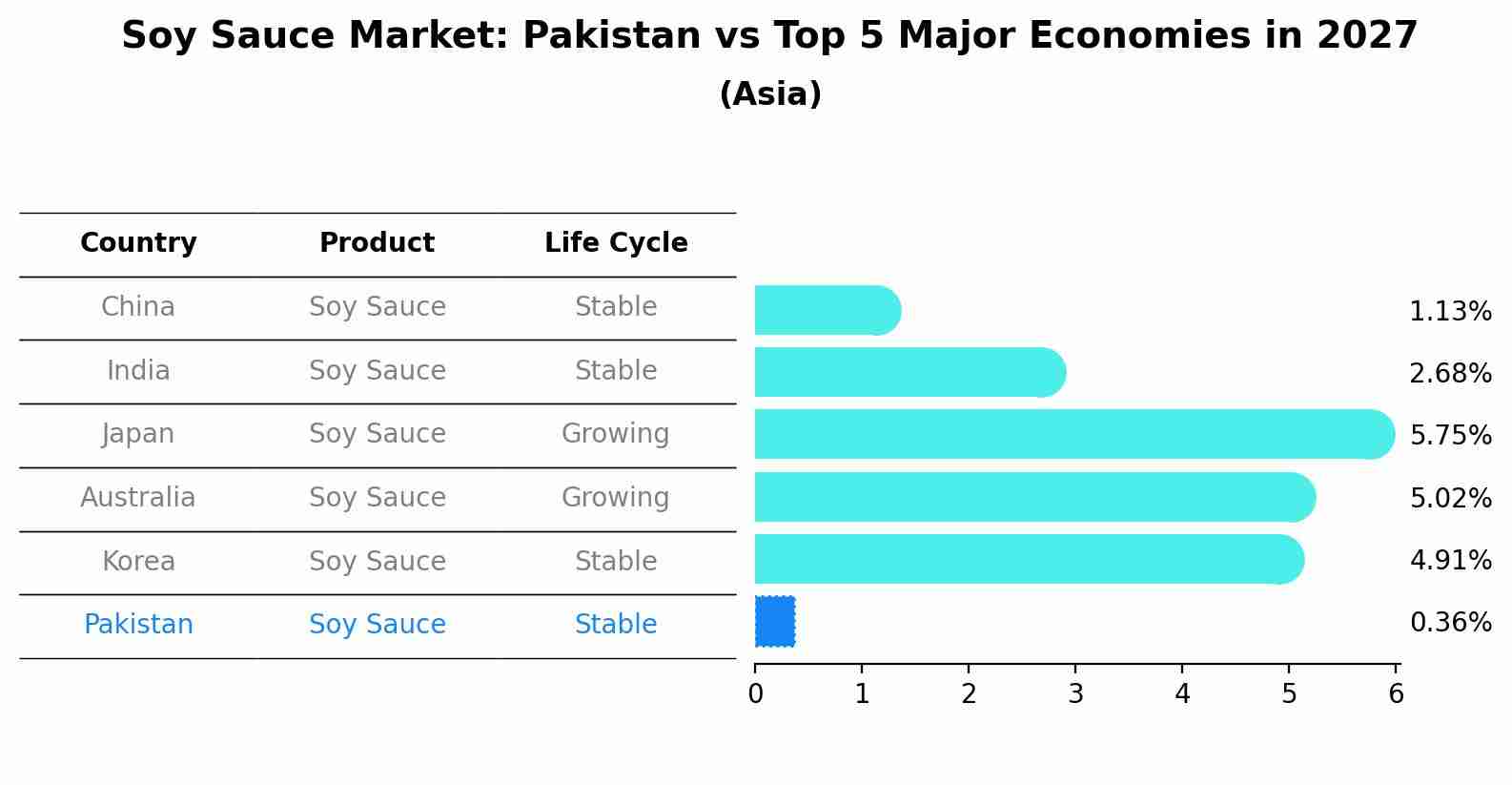 Soy Sauce Market: Pakistan vs Top 5 Major Economies in 2027 (Asia)