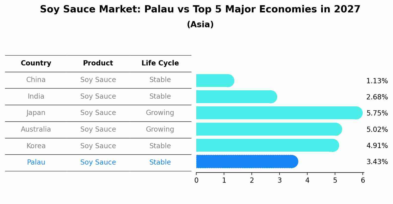 Soy Sauce Market: Palau vs Top 5 Major Economies in 2027 (Asia)