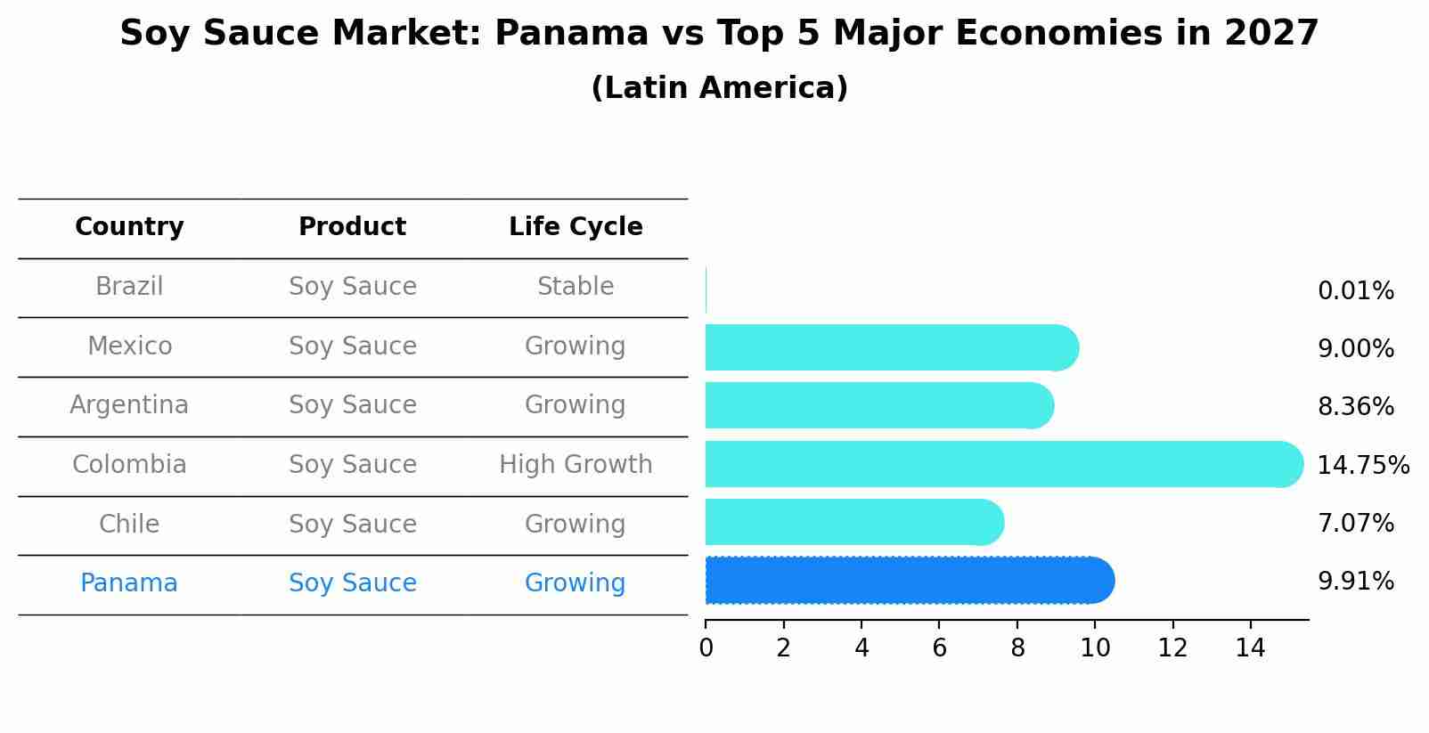 Soy Sauce Market: Panama vs Top 5 Major Economies in 2027 (Latin America)
