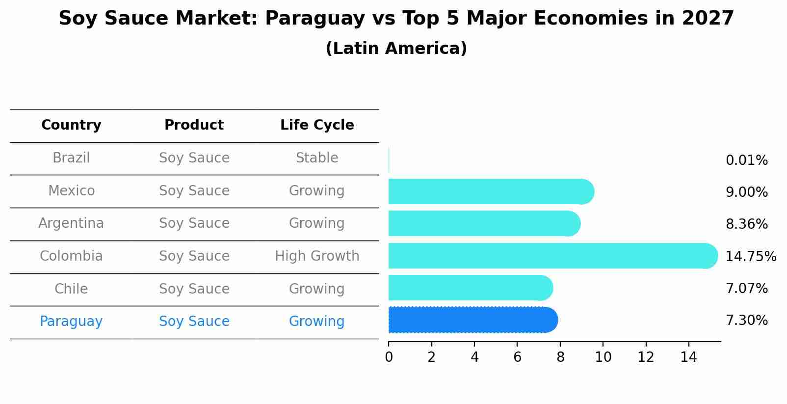 Soy Sauce Market: Paraguay vs Top 5 Major Economies in 2027 (Latin America)