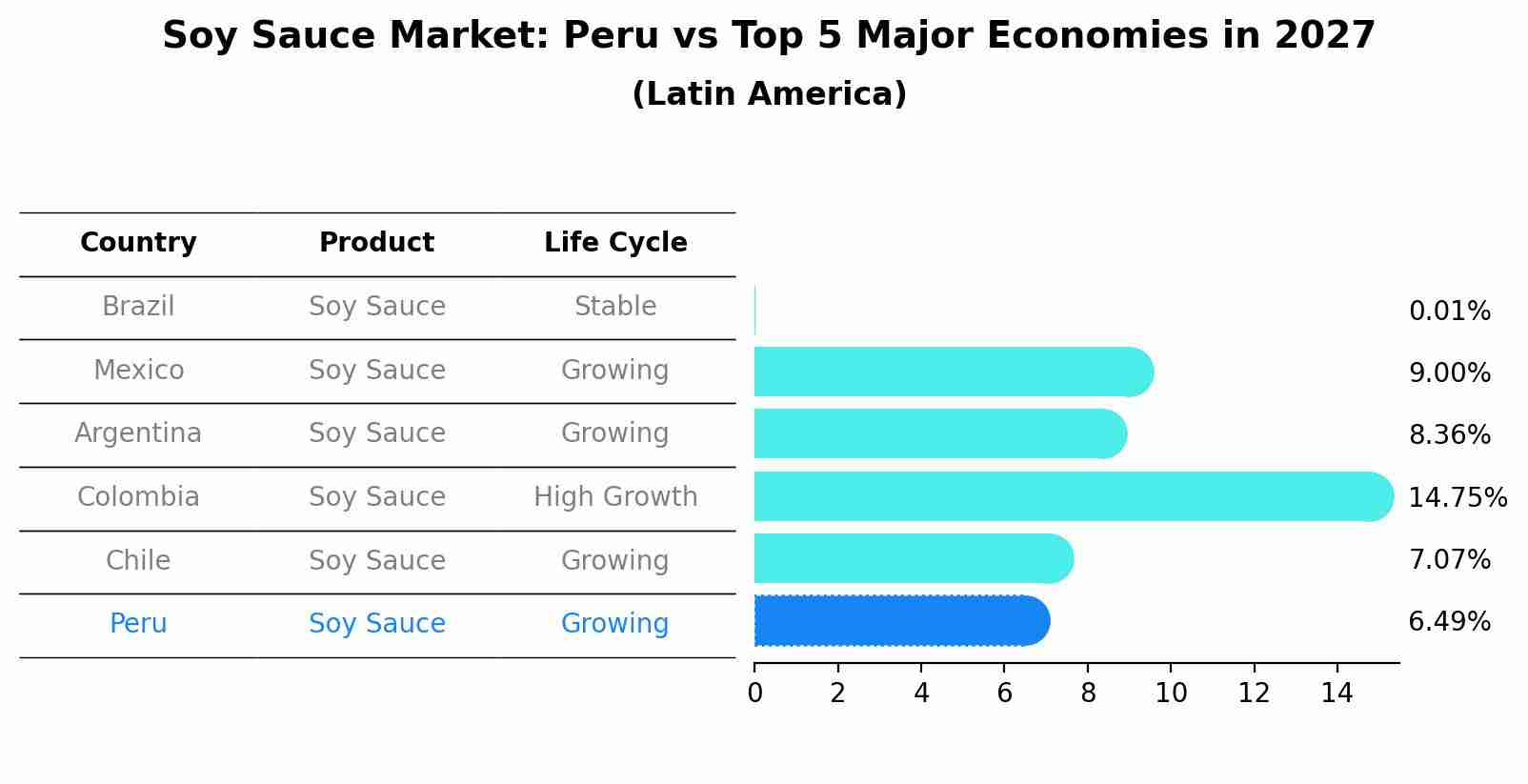 Soy Sauce Market: Peru vs Top 5 Major Economies in 2027 (Latin America)