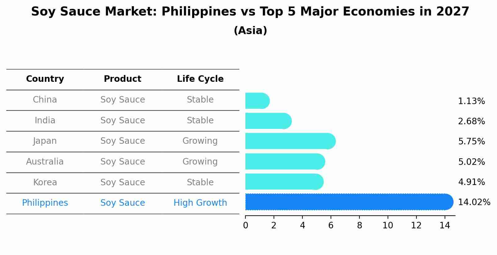 Soy Sauce Market: Philippines vs Top 5 Major Economies in 2027 (Asia)