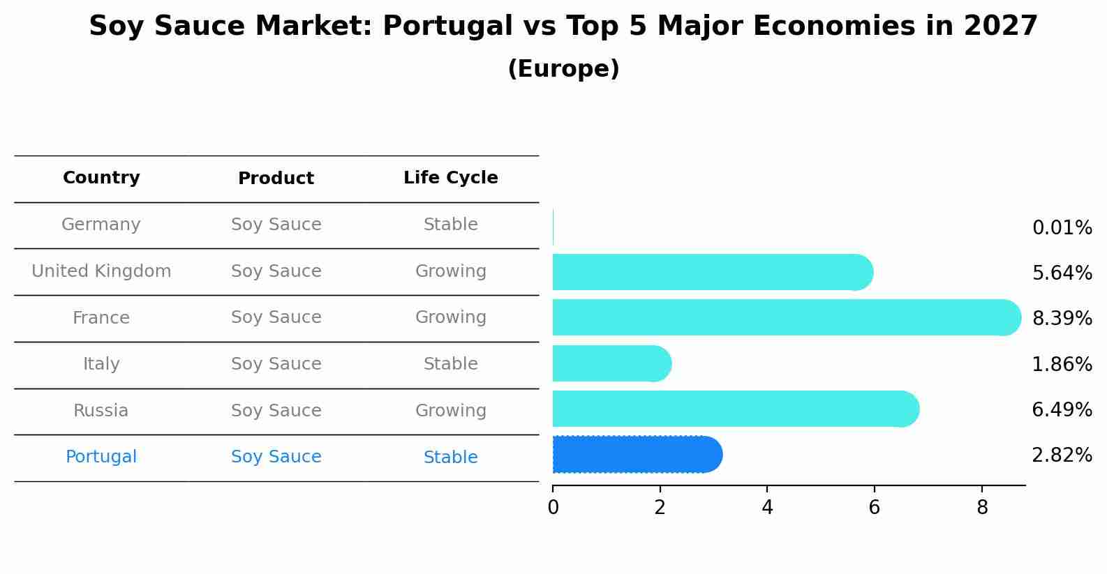 Soy Sauce Market: Portugal vs Top 5 Major Economies in 2027 (Europe)