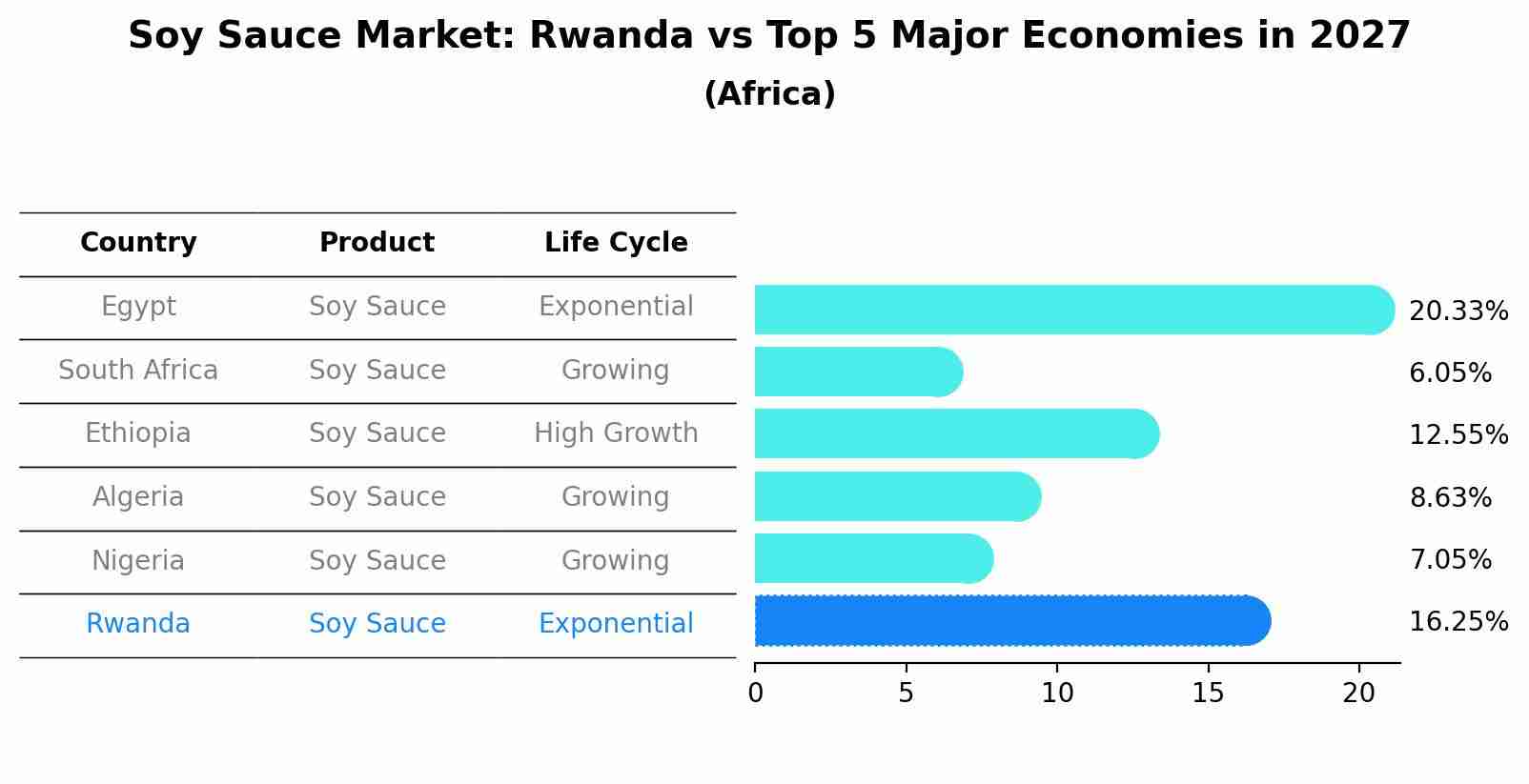 Soy Sauce Market: Rwanda vs Top 5 Major Economies in 2027 (Africa)