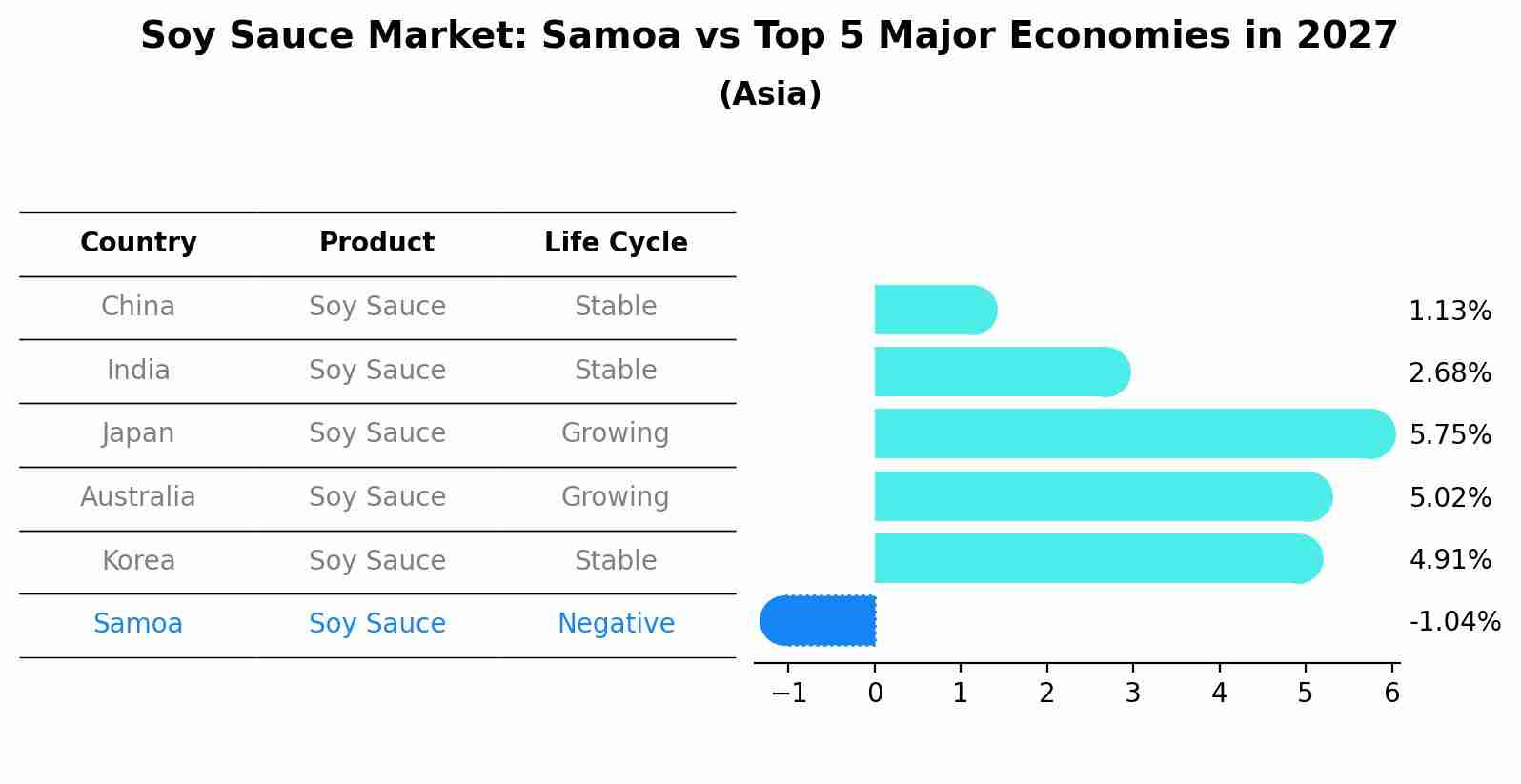 Soy Sauce Market: Samoa vs Top 5 Major Economies in 2027 (Asia)