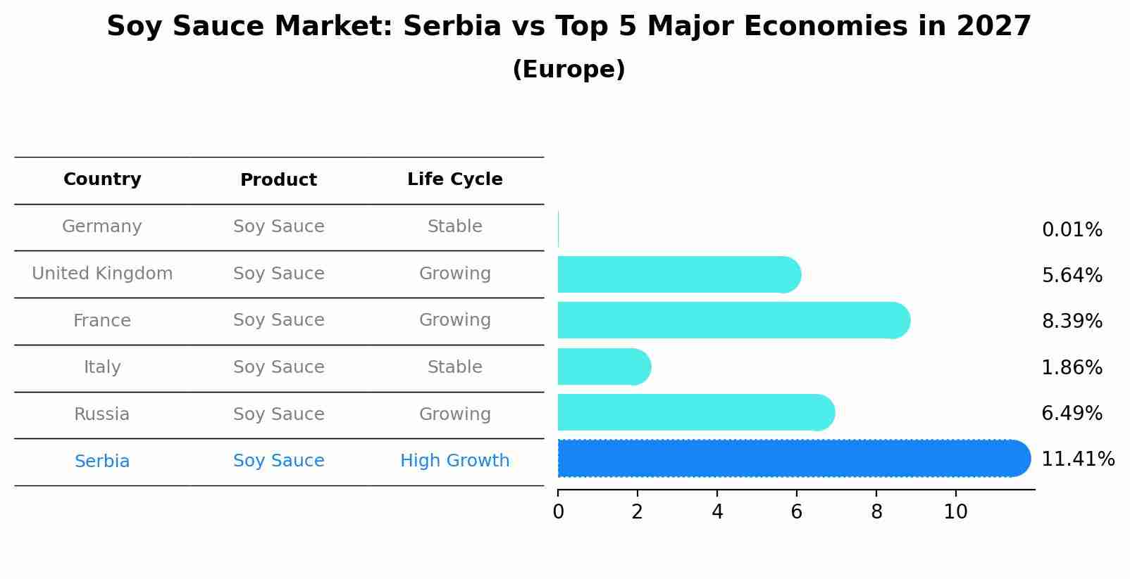 Soy Sauce Market: Serbia vs Top 5 Major Economies in 2027 (Europe)
