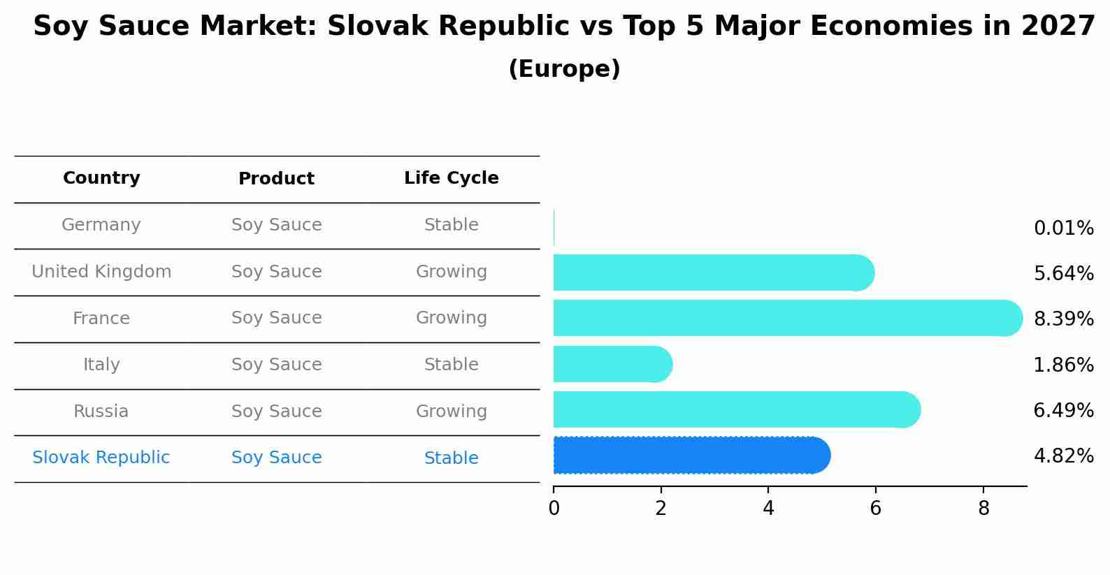Soy Sauce Market: Slovak Republic vs Top 5 Major Economies in 2027 (Europe)