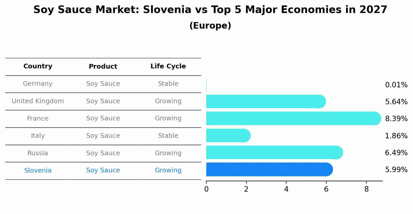 Soy Sauce Market: Slovenia vs Top 5 Major Economies in 2027 (Europe)