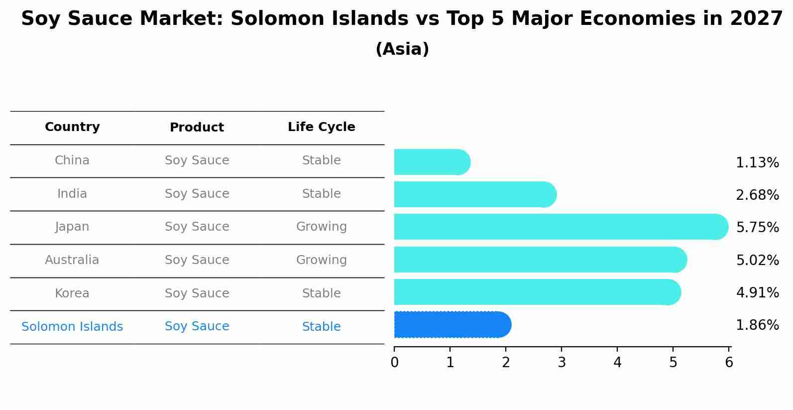 Soy Sauce Market: Solomon Islands vs Top 5 Major Economies in 2027 (Asia)