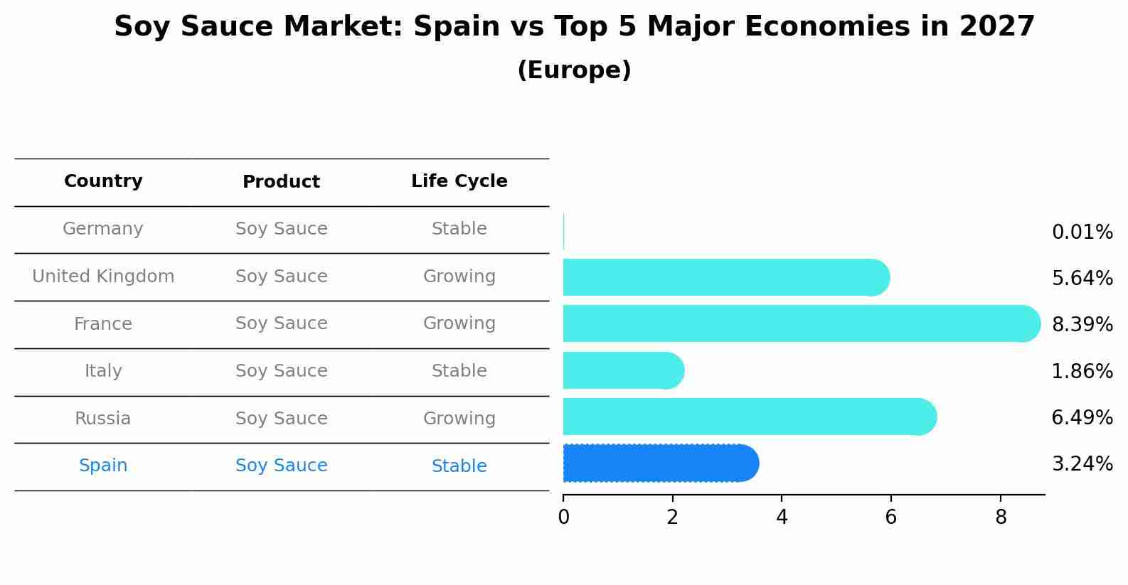 Soy Sauce Market: Spain vs Top 5 Major Economies in 2027 (Europe)