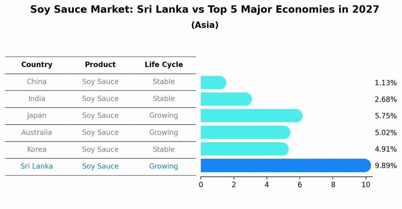 Soy Sauce Market: Sri Lanka vs Top 5 Major Economies in 2027 (Asia)