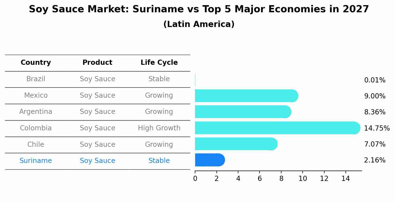 Soy Sauce Market: Suriname vs Top 5 Major Economies in 2027 (Latin America)