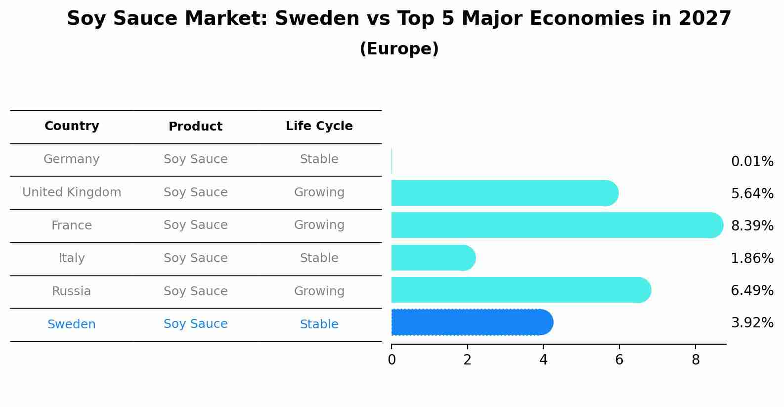 Soy Sauce Market: Sweden vs Top 5 Major Economies in 2027 (Europe)