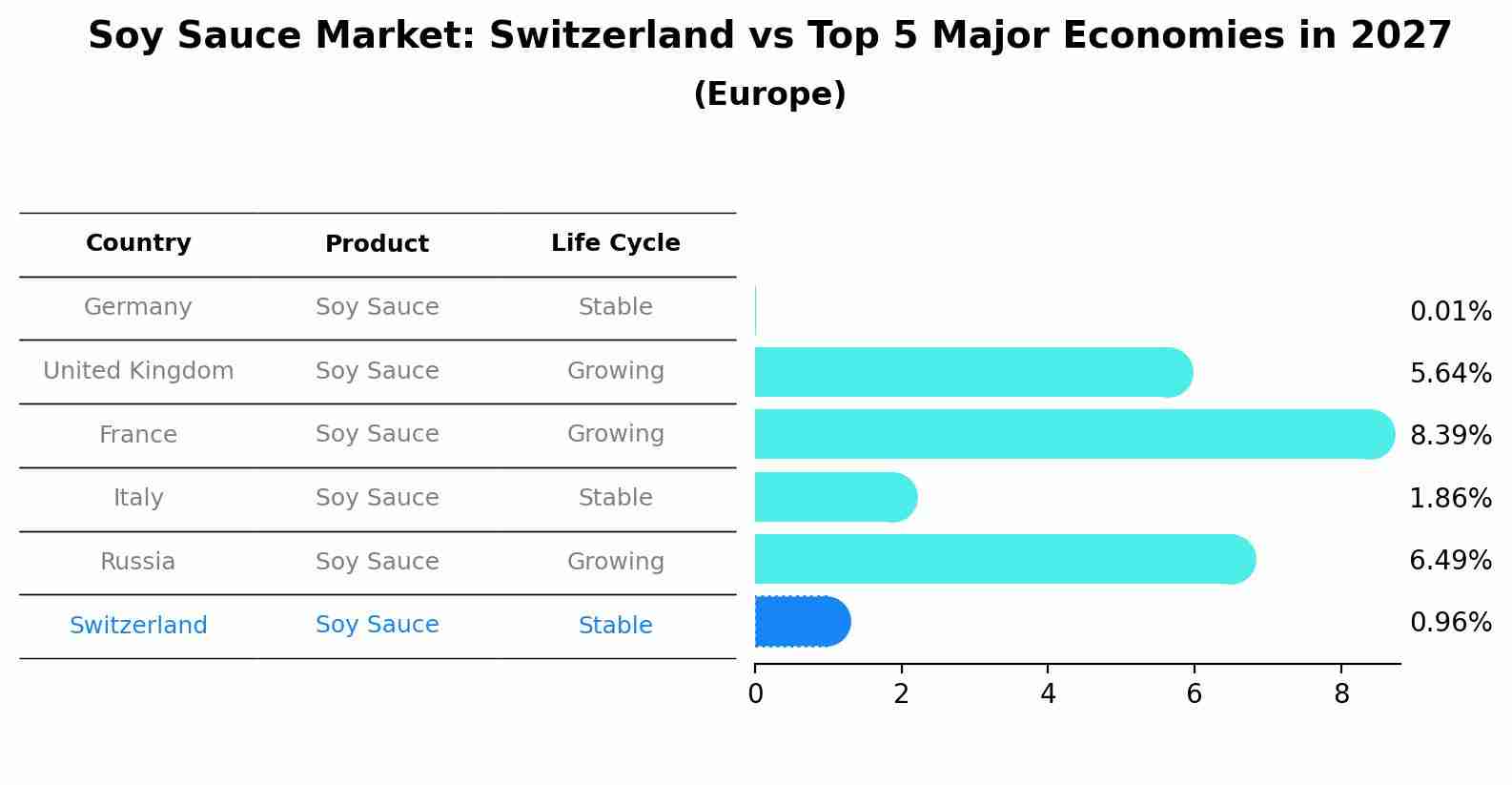 Soy Sauce Market: Switzerland vs Top 5 Major Economies in 2027 (Europe)