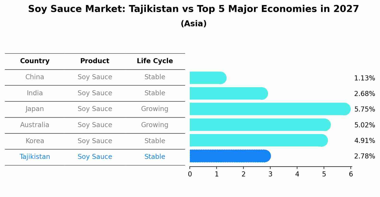 Soy Sauce Market: Tajikistan vs Top 5 Major Economies in 2027 (Asia)