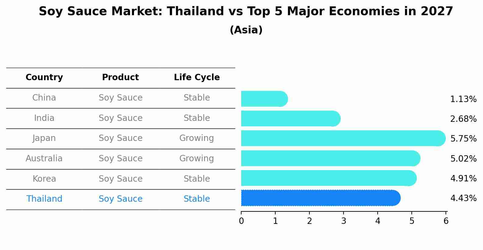 Soy Sauce Market: Thailand vs Top 5 Major Economies in 2027 (Asia)