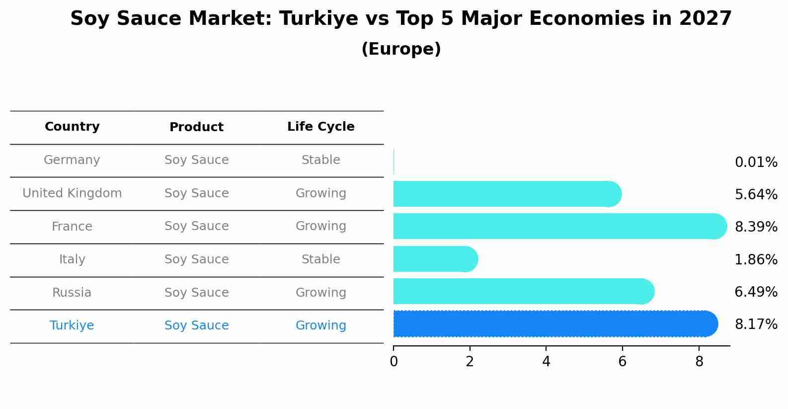 Soy Sauce Market: Turkiye vs Top 5 Major Economies in 2027 (Europe)